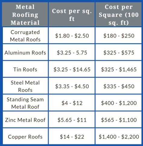 cost of sheet metal roofing|metal roof panel price list.